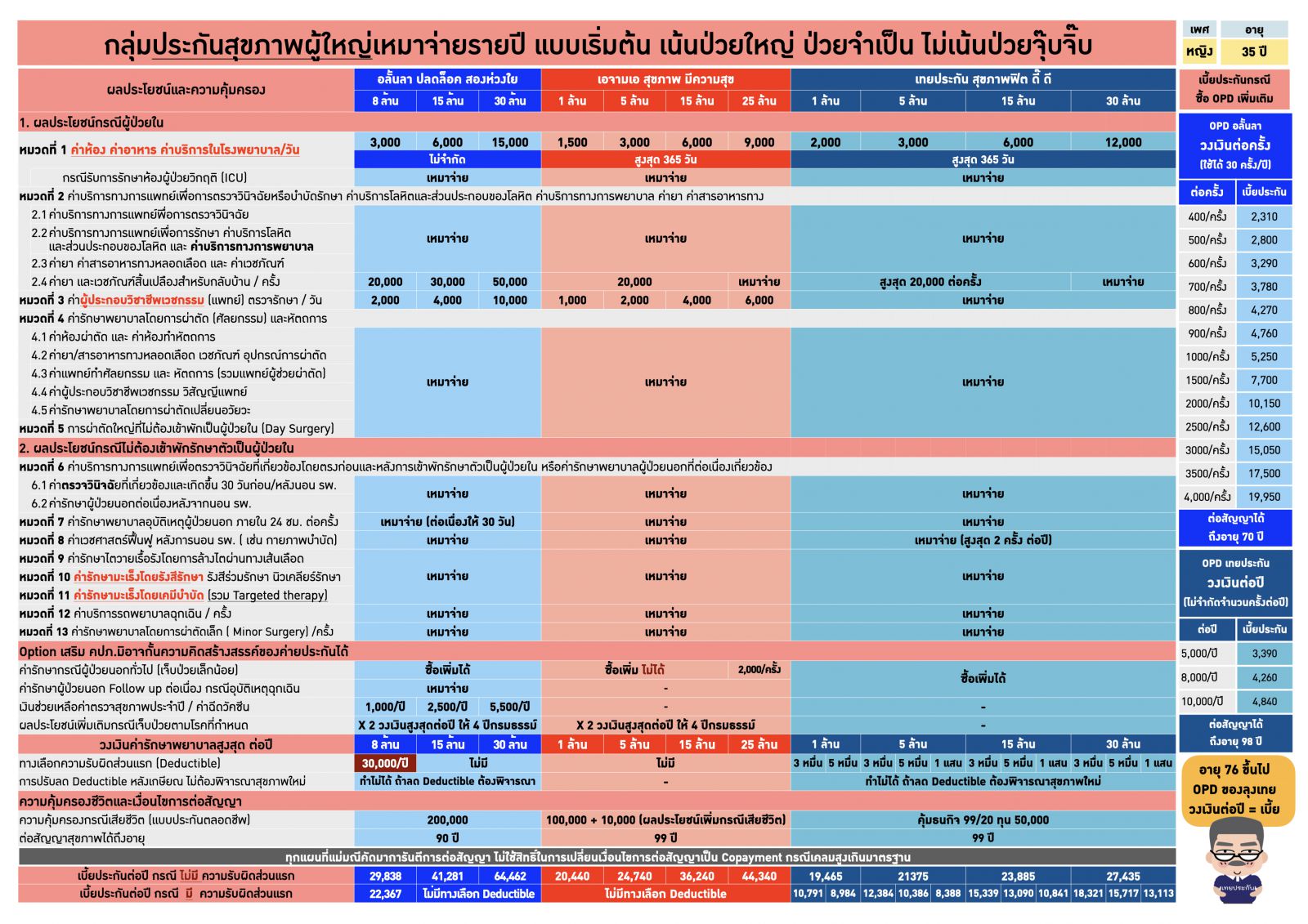 ประกันสุขภาพ