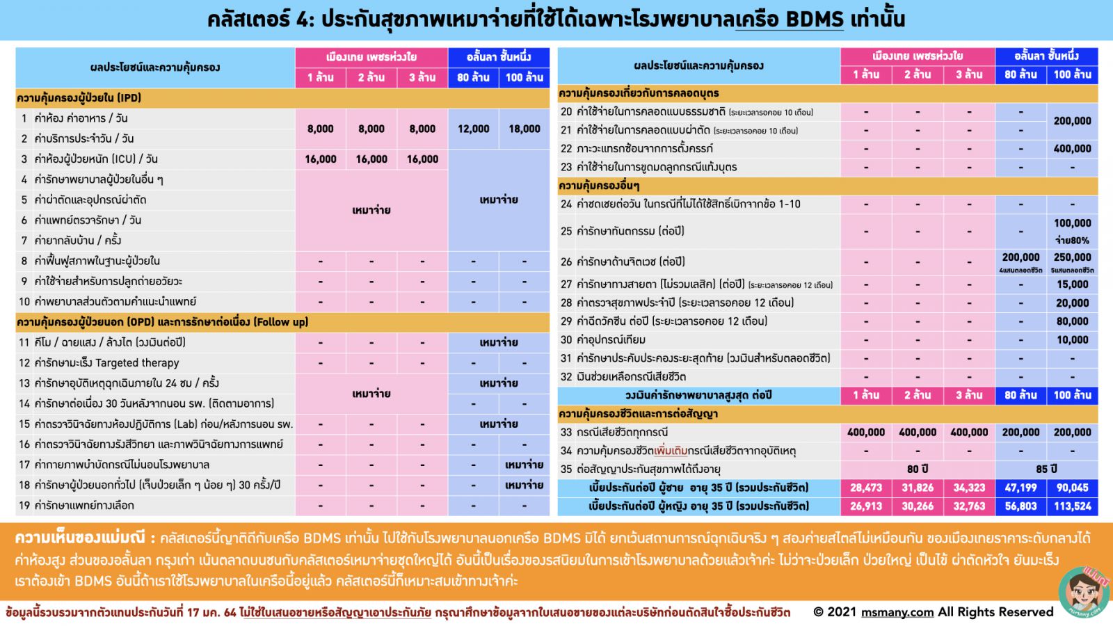 ตีแผ่ แบไต๋ ประกันสุขภาพเหมาจ่าย 2021